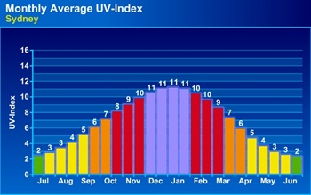 Sydney-UV-Index